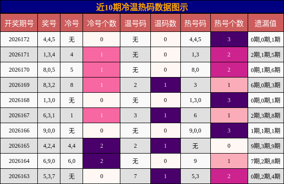 冷温热码分析