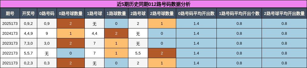 012路号码分析