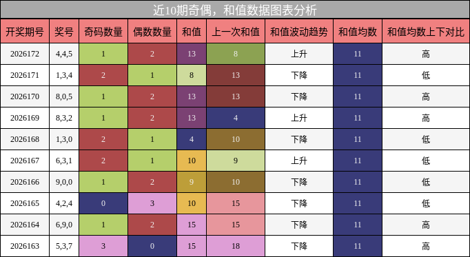 奇偶分析,和值分析