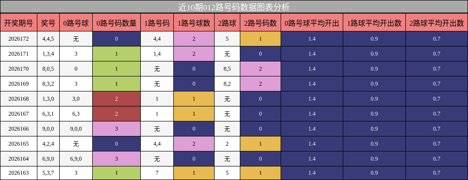 012路号码分析