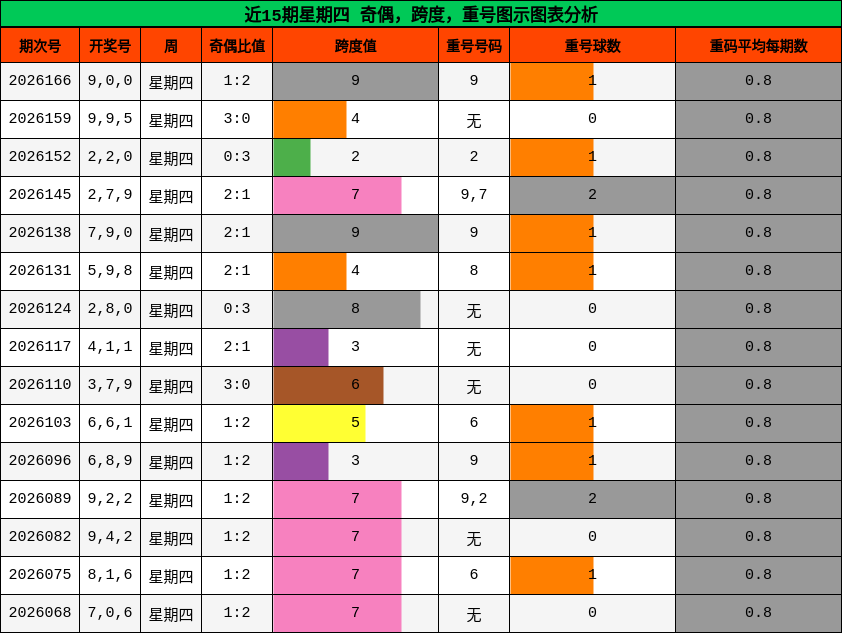 近15期星期四 奇偶，跨度，重号图示图表分析