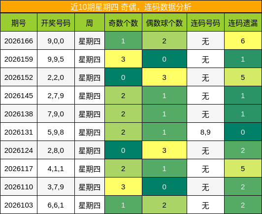 奇偶分析,连码分析