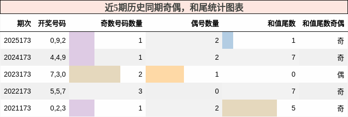 奇偶分析，和尾分析