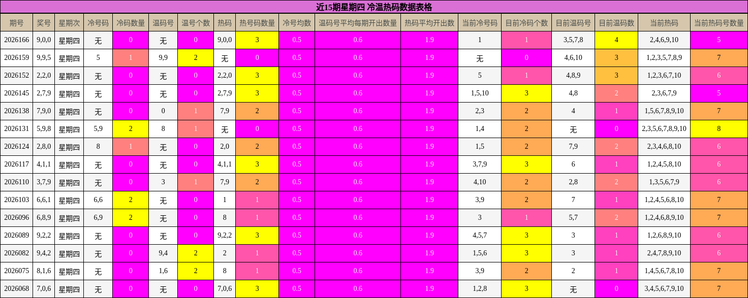 冷温热码分析