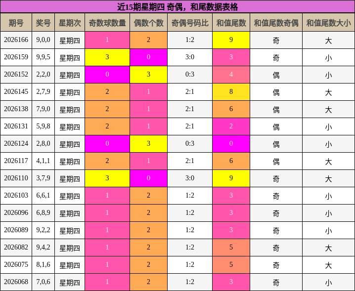 奇偶分析，和尾分析