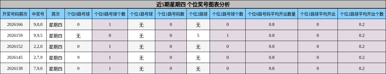 近5期星期四个位奖号图表分析