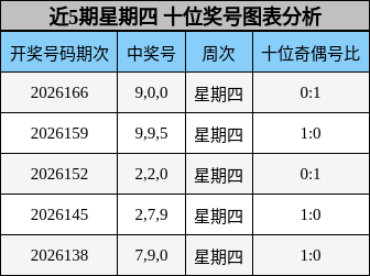 近5期星期四 十位奖号图表分析