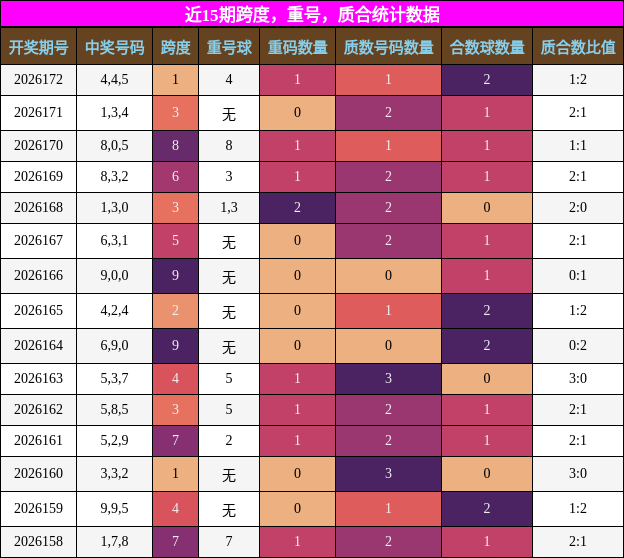 近15期跨度,重号,质合统计数据