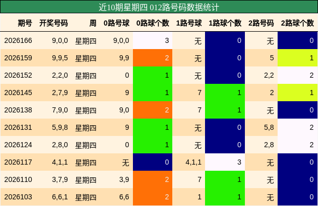 近10期星期四 012路号码数据统计
