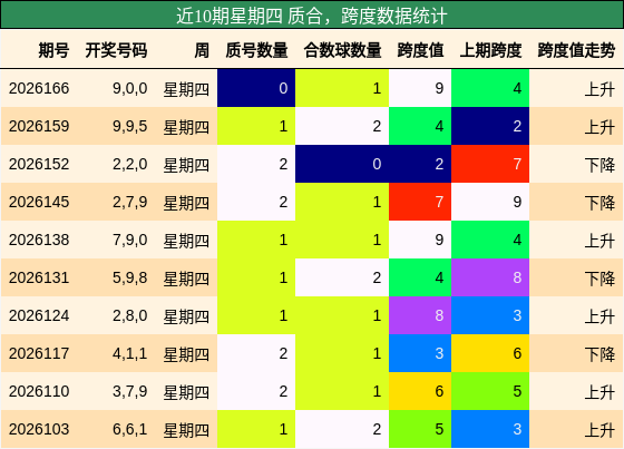 近10期星期四 质合,跨度数据统计