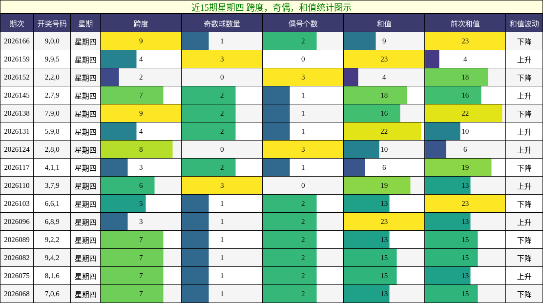 近15期星期四 跨度,奇偶,和值统计图示