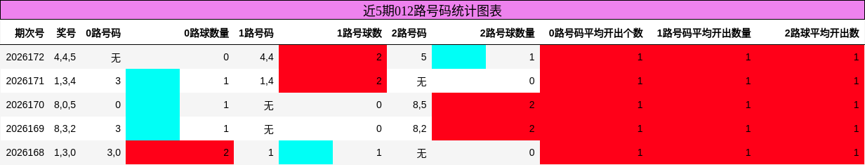 近5期012路号码统计图表