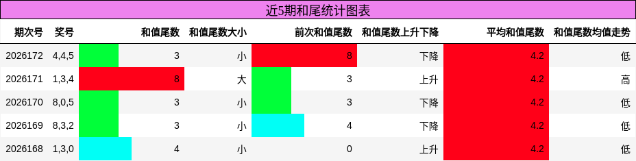 近5期和尾统计图表