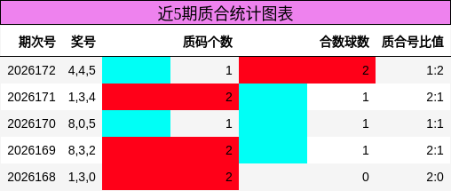 近5期质合统计图表