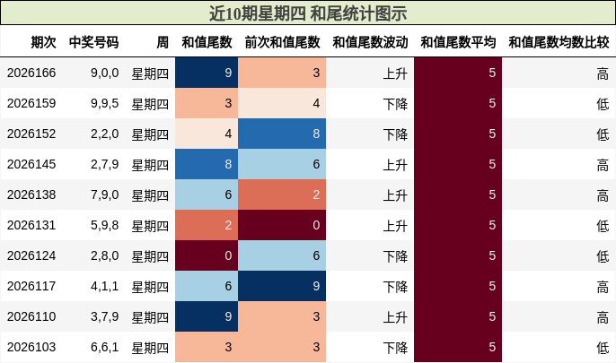 近10期星期四 和尾统计图示