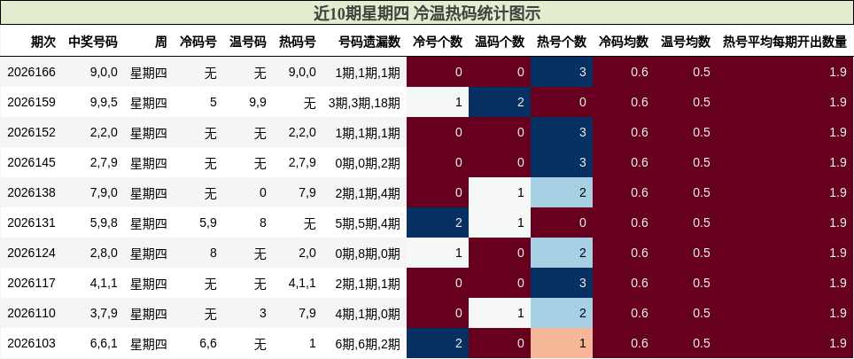 近10期星期四 冷温热码统计图示