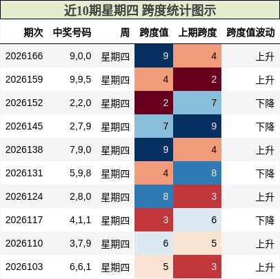 近10期星期四 跨度统计图示