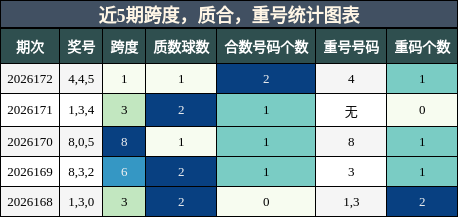 近5期跨度，质合，重号统计图表