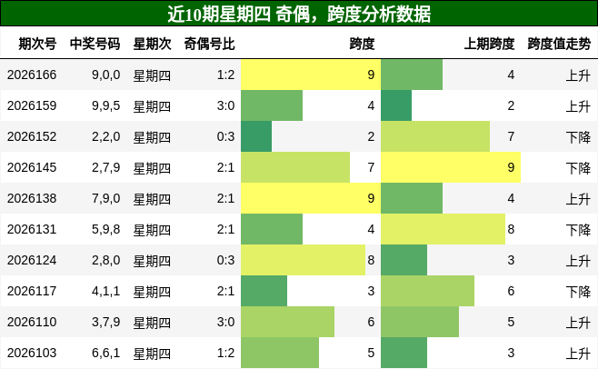 奇偶分析，跨度分析