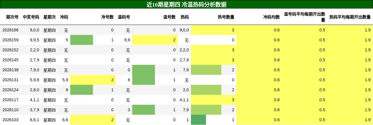 冷温热码分析