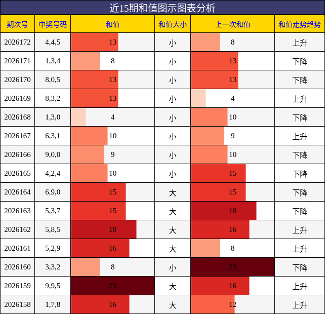 和值分析