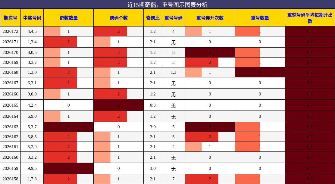 奇偶分析，重号分析