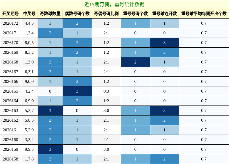 奇偶分析，重号分析