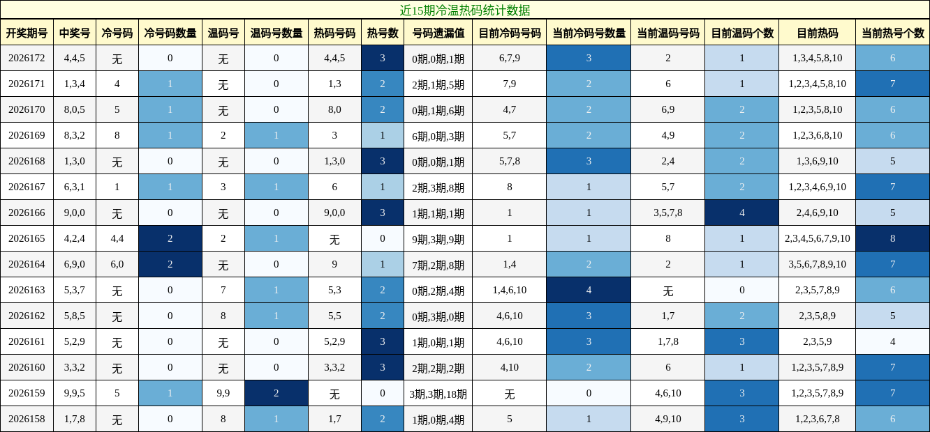 冷温热码分析