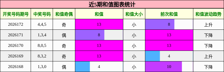和值分析