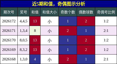 近5期和值，奇偶图示分析