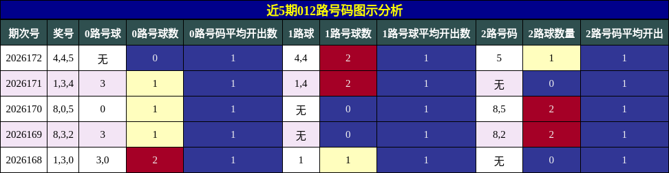 近5期012路号码图示分析