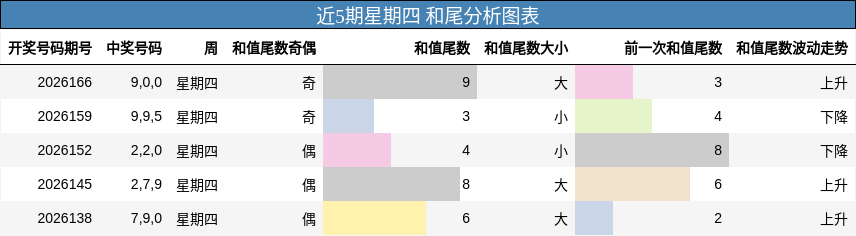 近5期星期四 和尾分析图表