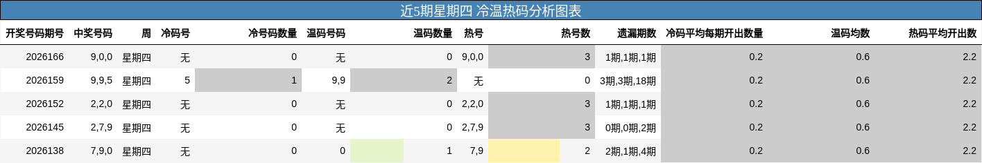近5期星期四 冷温热码分析图表