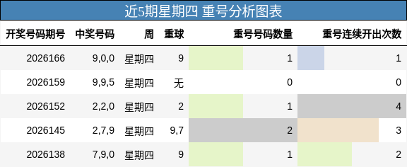 近5期星期四 重号分析图表
