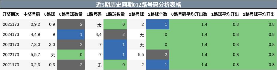 012路号码分析