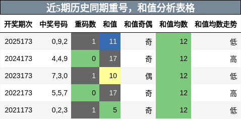 重号分析,和值分析