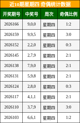 近10期星期四 奇偶统计数据