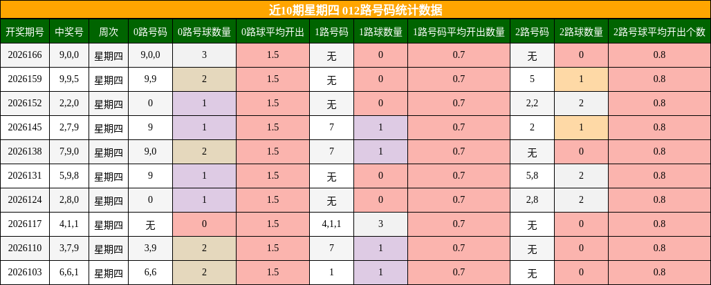 近10期星期四 012路号码统计数据