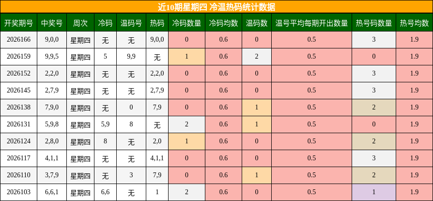 近10期星期四 冷温热码统计数据