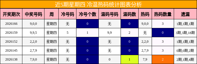 近5期星期四 冷温热码统计图表分析