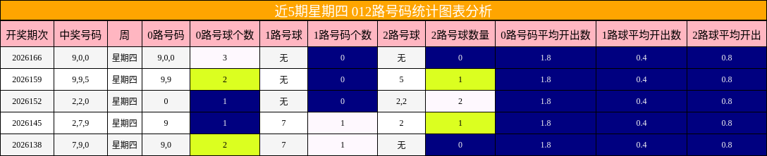 近5期星期四 012路号码统计图表分析