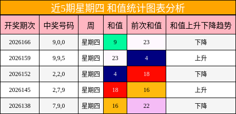 近5期星期四 和值统计图表分析