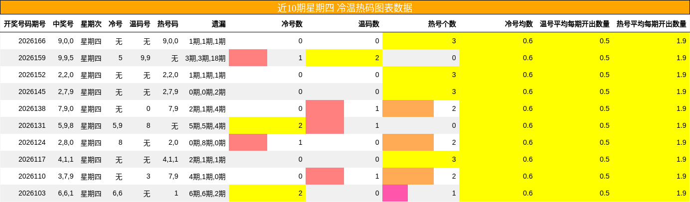 冷温热码分析