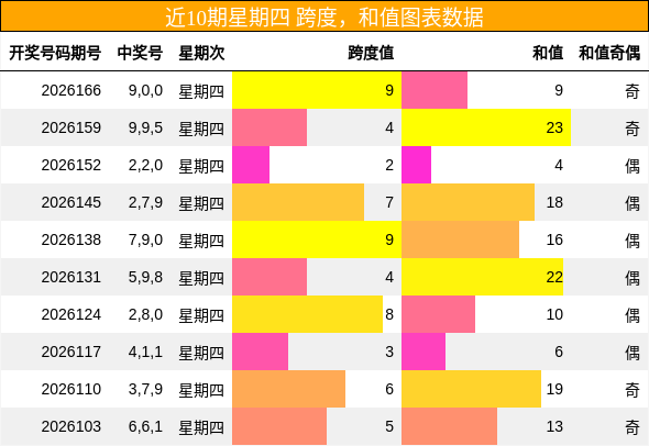 跨度分析,和值分析