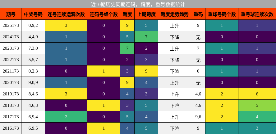 连码分析,跨度分析,重号分析