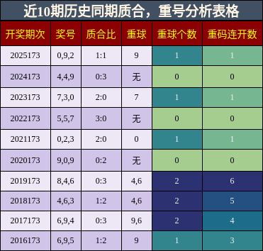 质合分析,重号分析