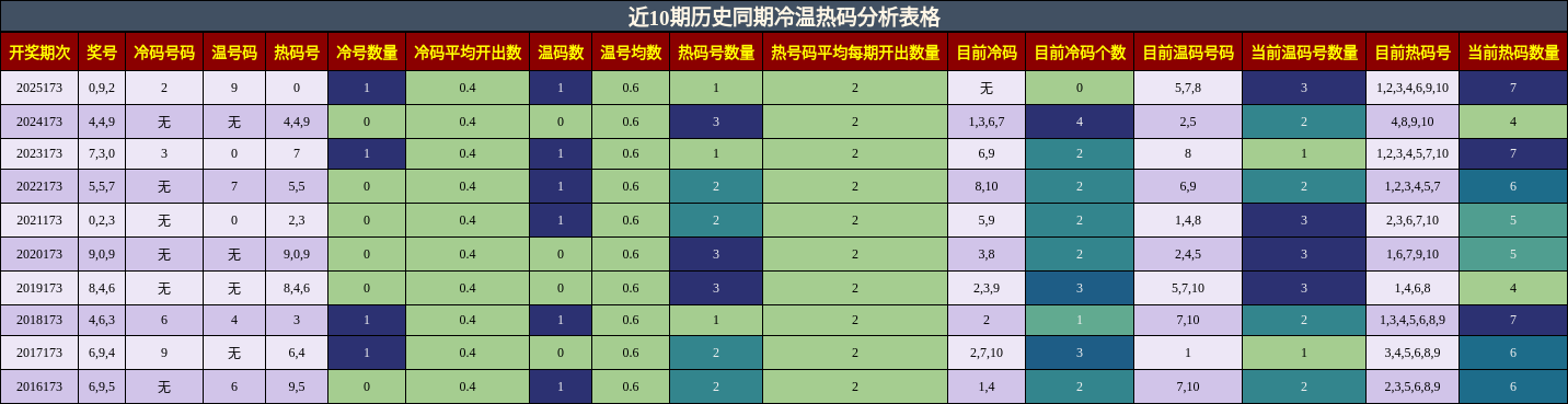 冷温热码分析