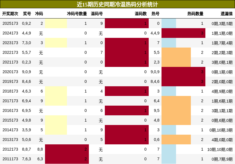 冷温热码分析