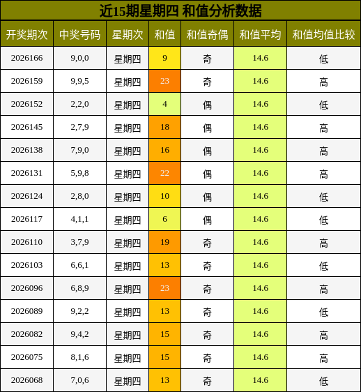 和值分析