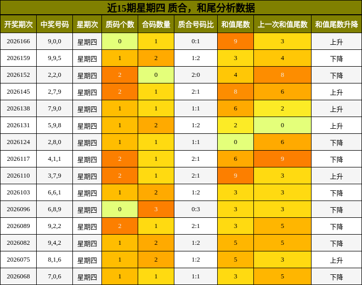 质合分析，和尾分析